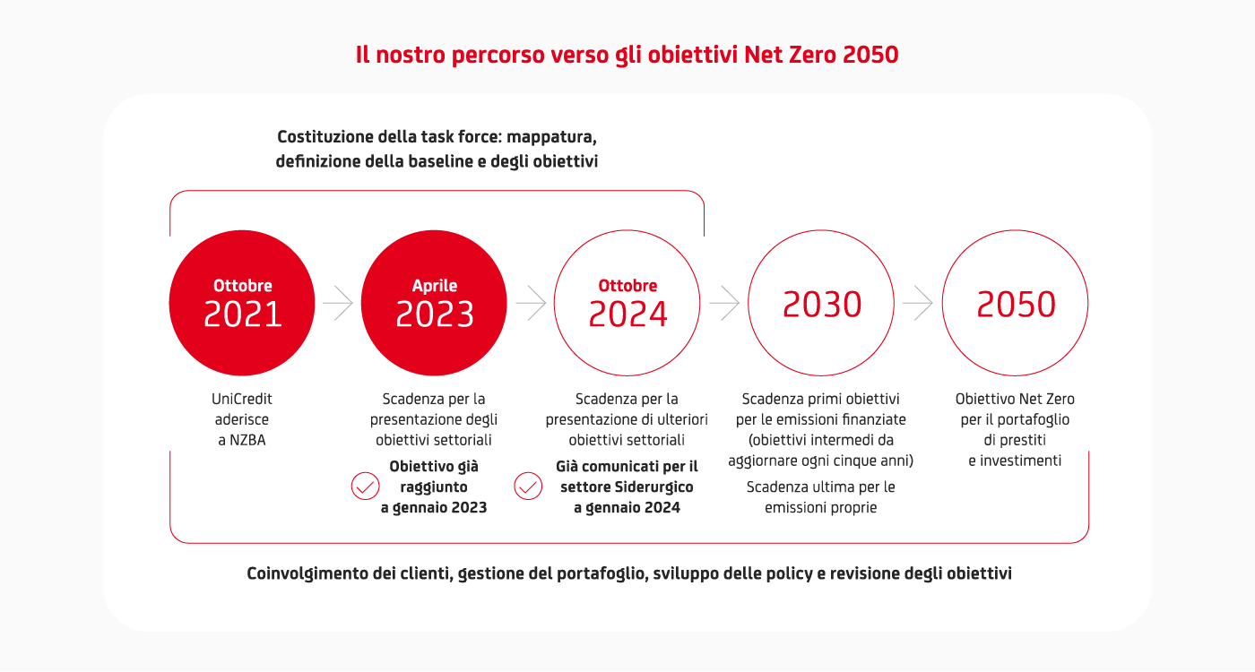 Illustration of net zero targets