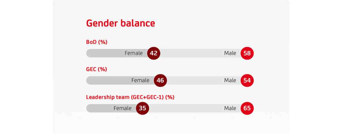 Illustration showing gender balance of 42% female in BoD and 46% female in GEC and 35% female in leadership team