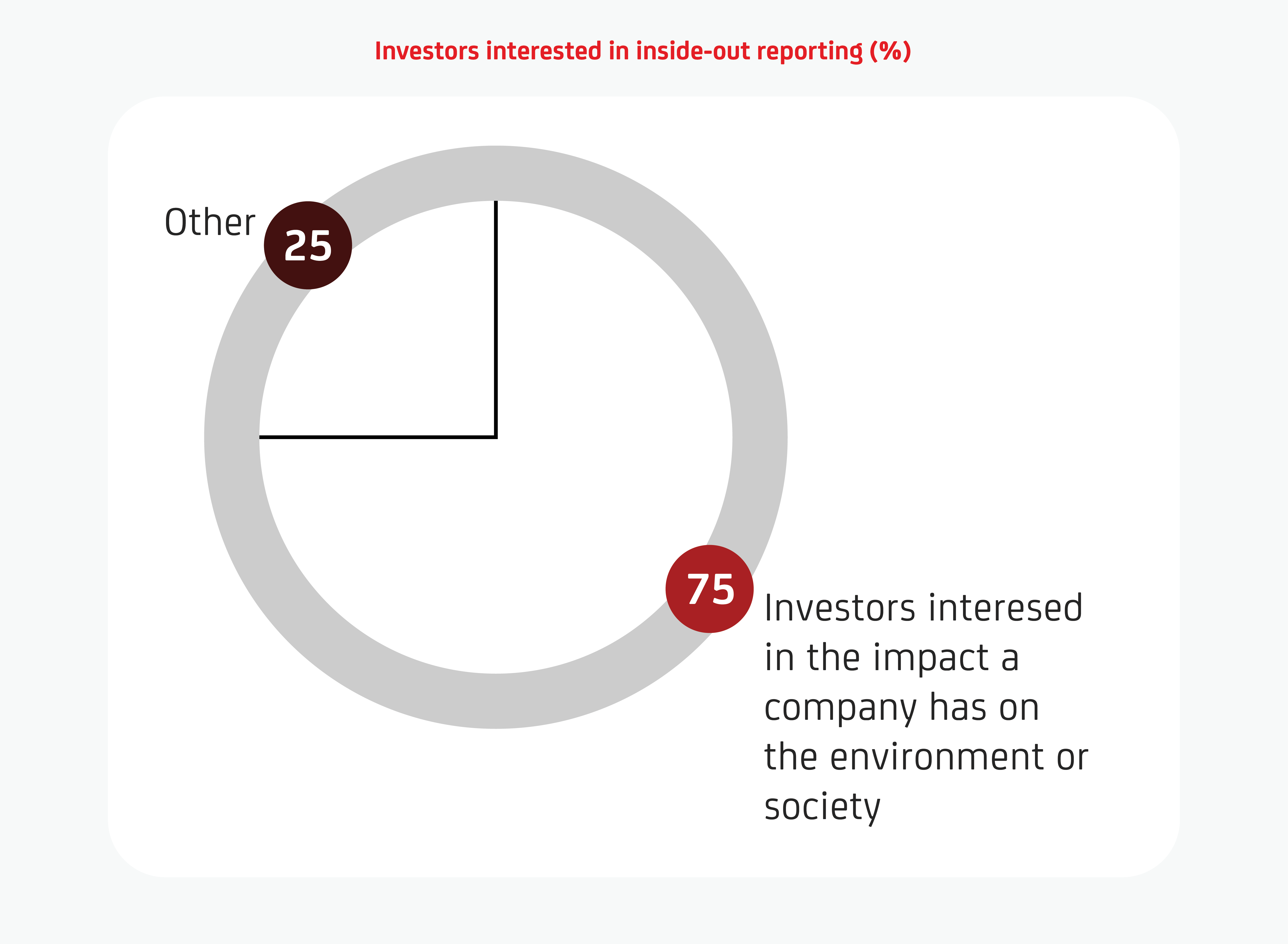 Illustration showing investors interested in inside-out reporting 75% interested other 25%
