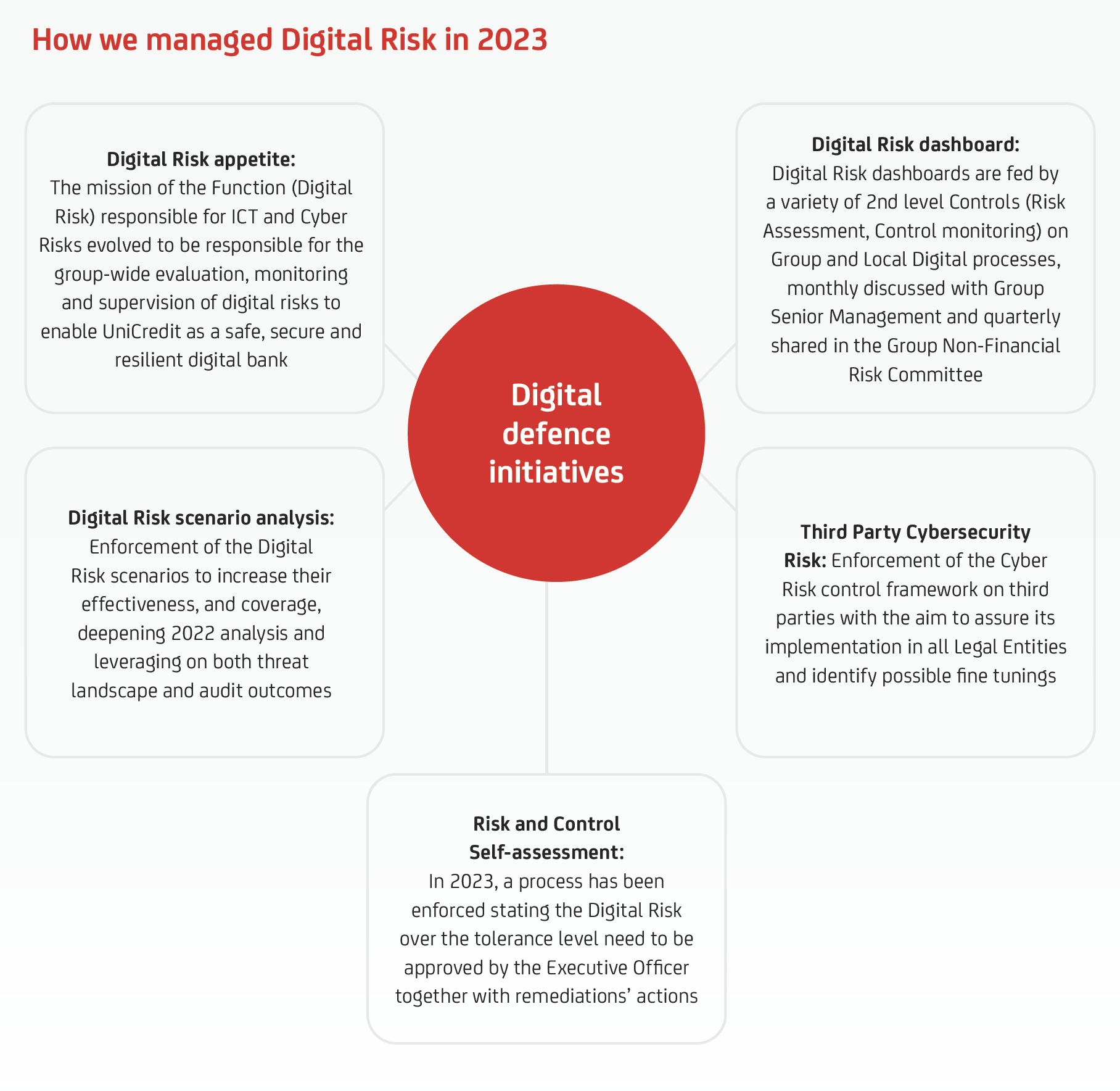 How We Managed Digital Risk In 2023