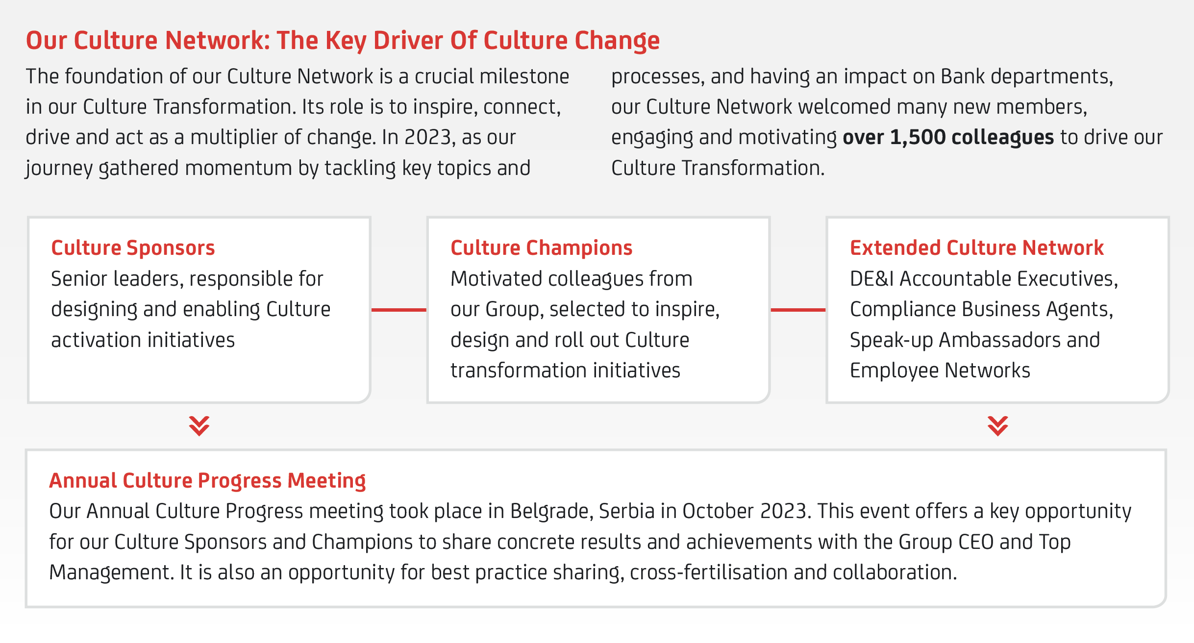 Our Culture Network The Key Driver Of Culture Change