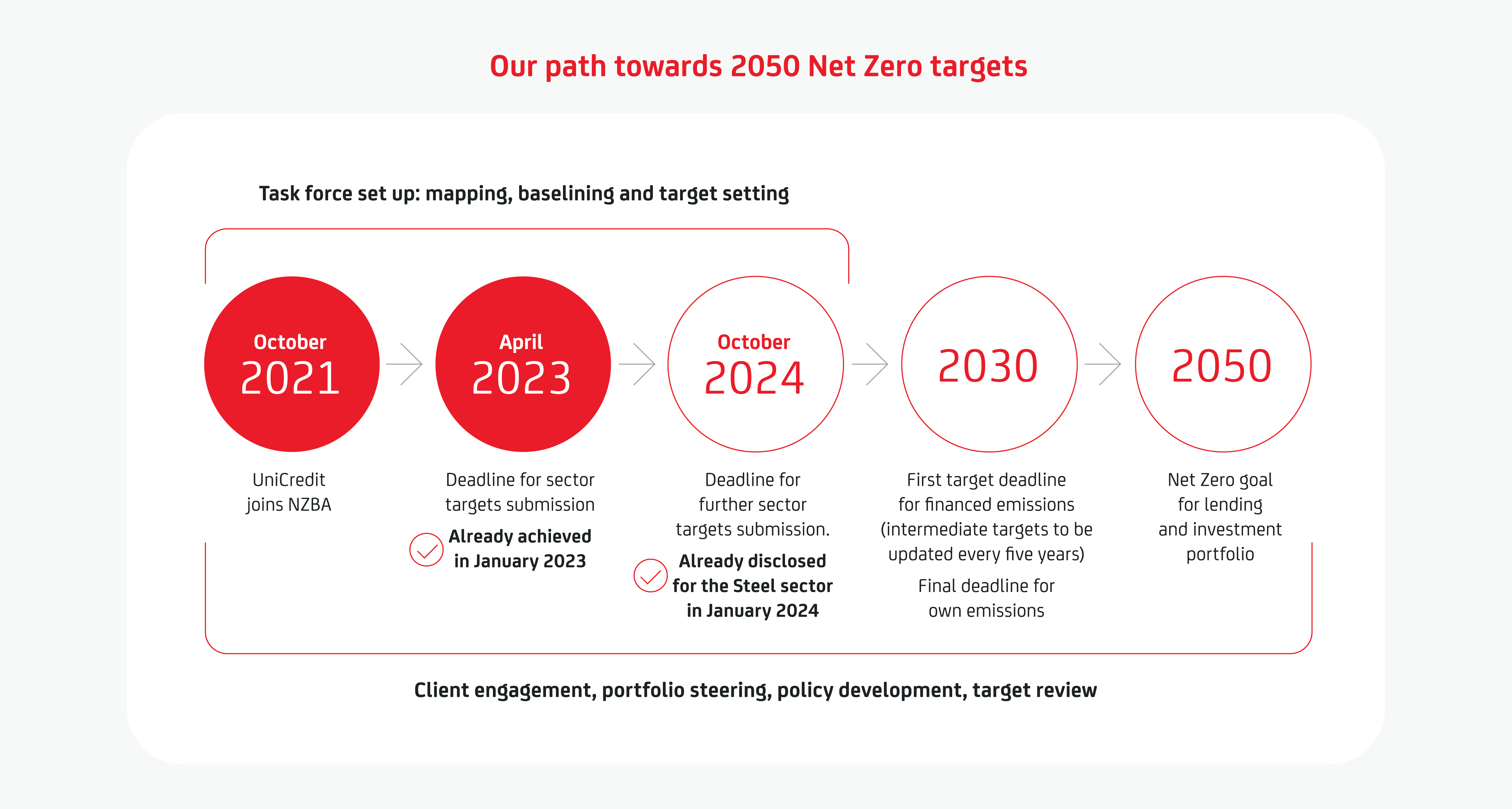 Illustration showing path towards net zero targets