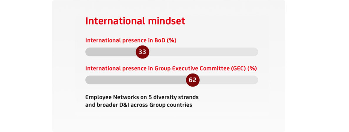 Illustration showing 33% international presence in BoD and 62% international presence in Group Executive Committee 