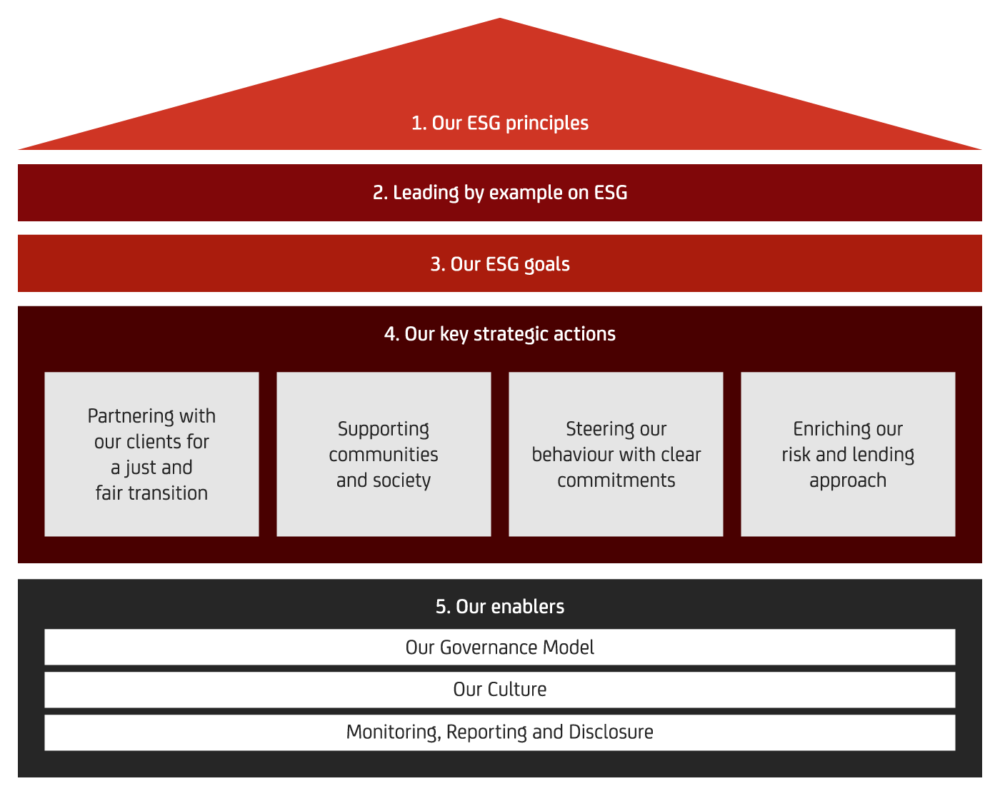 ESG Strategy Diagram